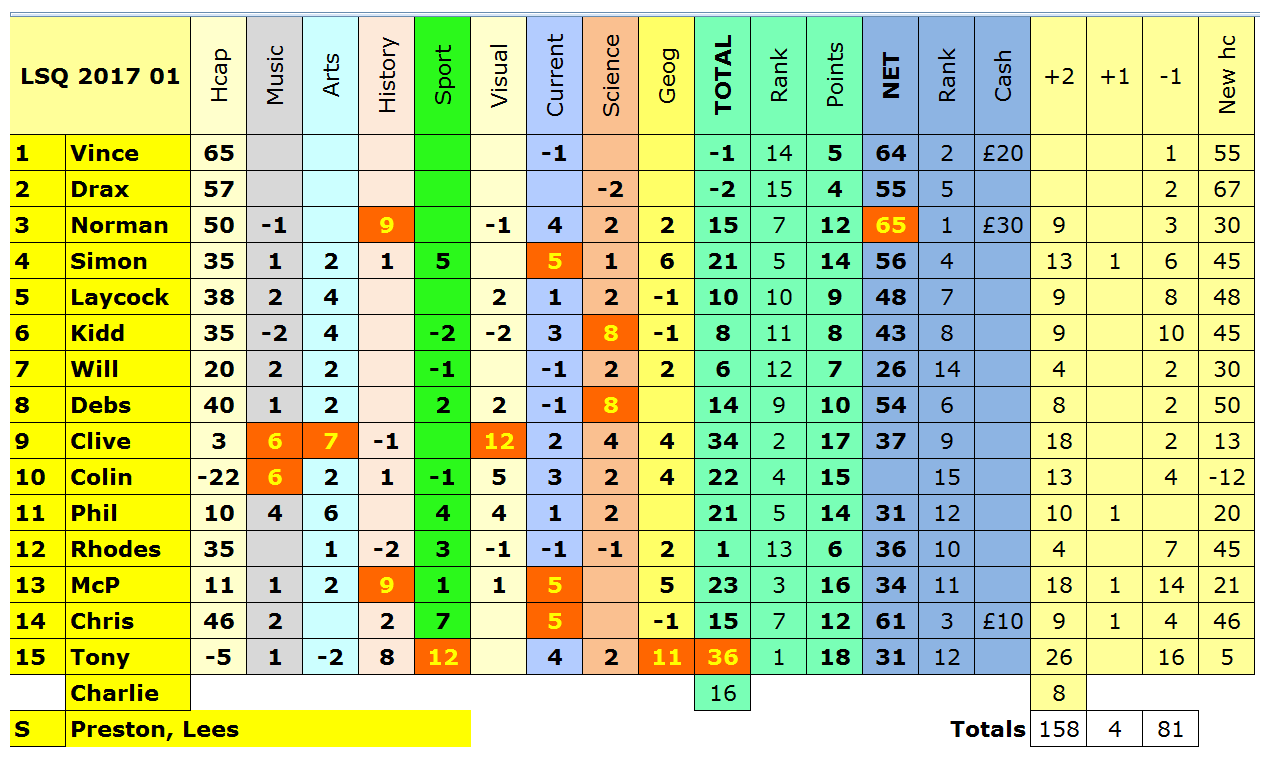 LightSpeed Quiz 2016 Tournament 9 results